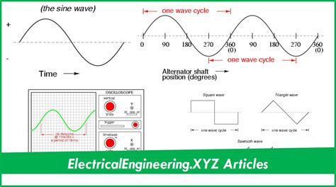 AC Waveform and Basic Definitions Associated with AC Wave