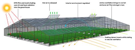 SMART Greenhouses for the Tropics