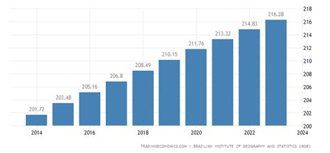 Brazil Population | 1960-2020 Data | 2021-2023 Forecast | Historical ...