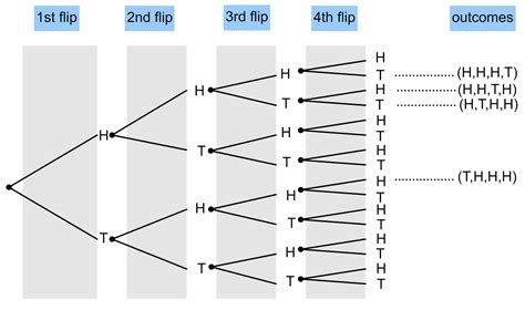 Coin flip probability – Explanation & Examples