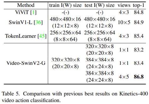 Paper Review: Swin Transformer V2 Scaling Up Capacity and Resolution ...