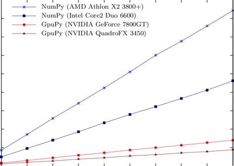 Distance Map Performance Comparison. This plot compares the performance... | Download Scientific ...