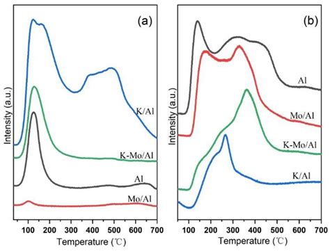 Catalysts | Free Full-Text | Synthesis of Methyl Mercaptan on Mesoporous Alumina Prepared with ...