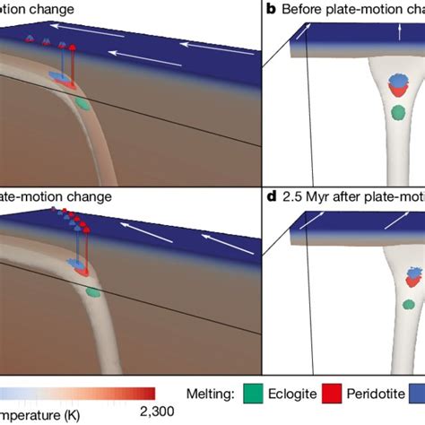 | Simulation of a three-dimensional mantle plume beneath a moving... | Download Scientific Diagram