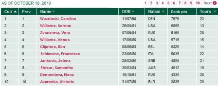 Projection: how will the 2010 season-ending rankings look on the WTA ...