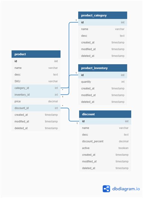 What’s an Example of Good E-Commerce Database Design?