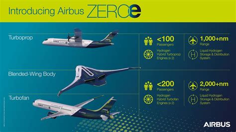 Airbus Revealed The World’s First Zero-Emission Concept Aircraft