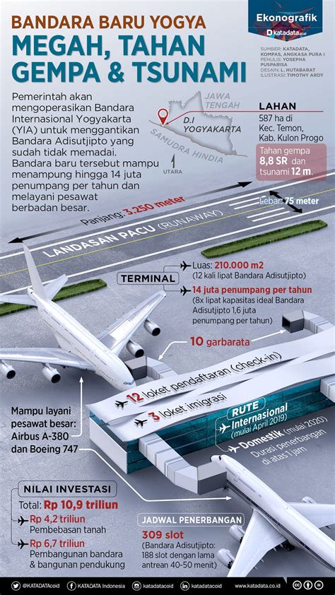 Bandara Baru Yogya: Megah, Tahan Gempa dan Tsunami - Infografik ...