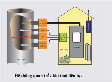 Hệ thống quan trắc chất lượng không khí tự động