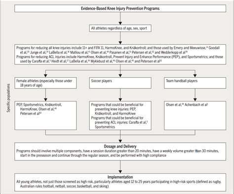 Exercise Based ACL & Knee Ligament Injury Prevention | Modern Manual ...