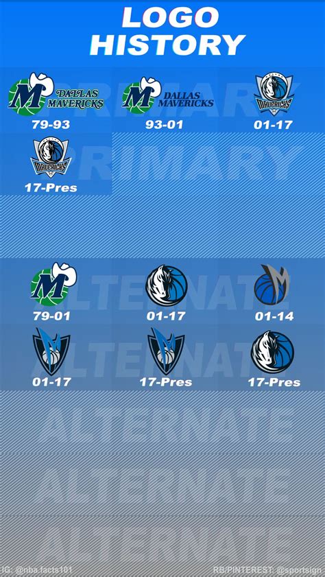 Free download Dallas Mavericks Logo History Dallas mavericks Mavericks logo Nba [1000x1775] for ...