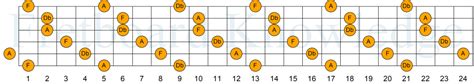 F Augmented Triad - Fretboard Knowledge