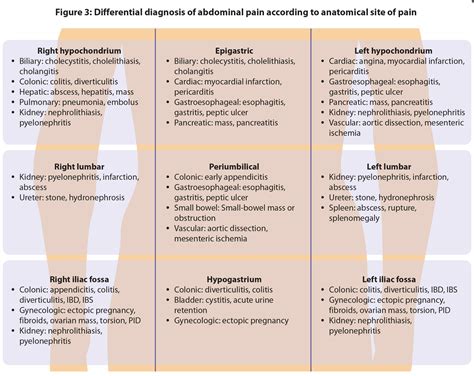 Abdominal Pain Differential Diagnosis Chart – Modafinil24