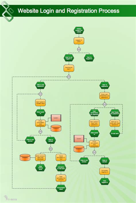 Process Flowchart Rules