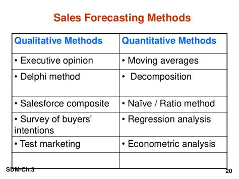 Procedure Of Demand (Sales) Forecasting