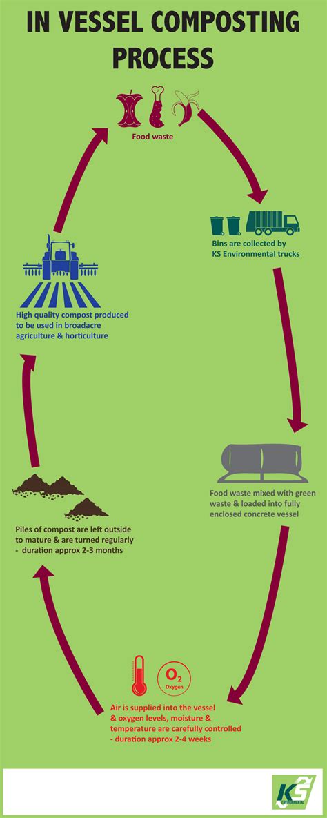 In Vessel Composting Process Explained – KS Environmental