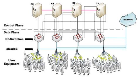 Distributed control plane architecture implemented Unlike the ...