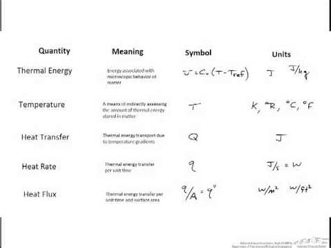 Heat Transfer Parameters and Units - YouTube