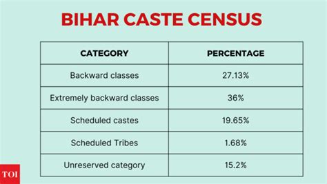 Bihar caste survey released: OBCs, EBCs together account for 63% of total population | India ...