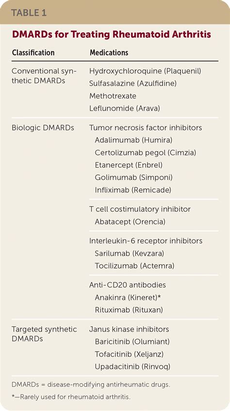 Rheumatoid Arthritis Treatment Algorithm