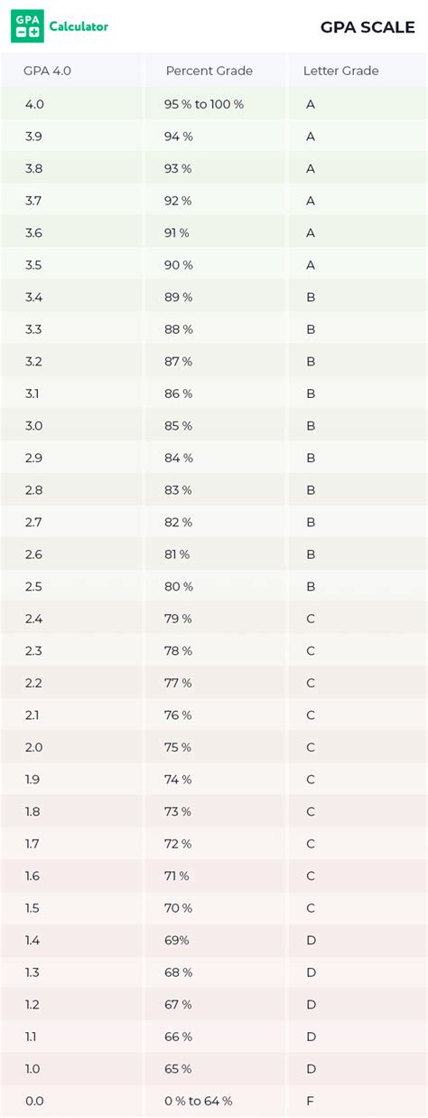 GPA Scale – Convert Your GPA to a 4.0 Scale