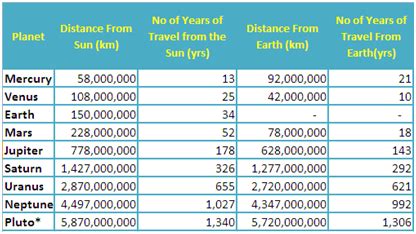 planets-distance | Solar system planets, Our solar system, Planets