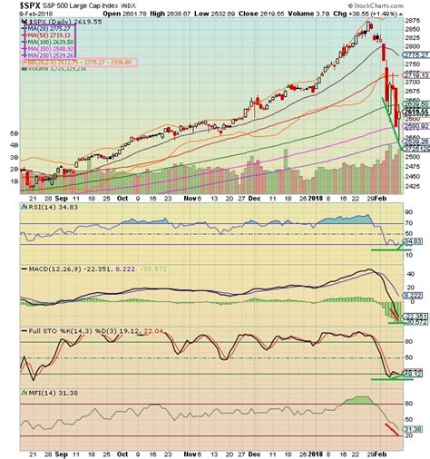 The Keystone Speculator™: SPX S&P 500 Daily Chart; Moving Averages ...