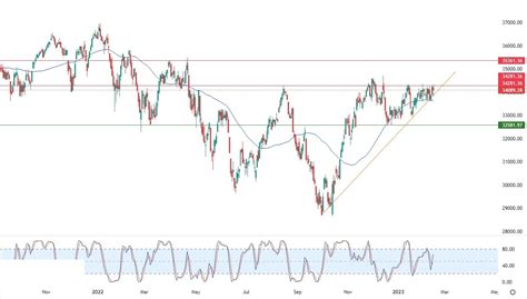 Dow Jones Technical Analysis: The Index is Falling – YourOwnBrokerage.com