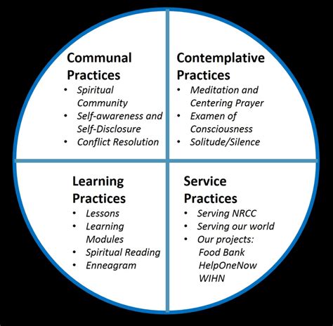 Four-Categories-of-Spiritual-Practice - Common Thread Church