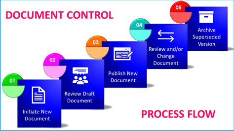 Document Change Control Process in GMP Environment