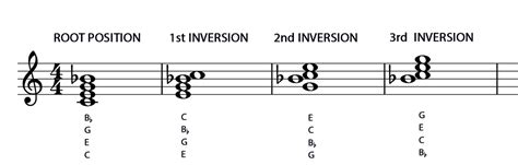 15-Inversions and Figured Bass | Music Student 101