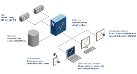 Scalable SCADA: Deploying Ignition in Any Architecture | Inductive Automation