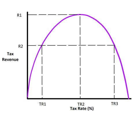 The Laffer Curve Diagram | Quizlet