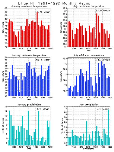 Lihue, Hawaii Climate, Yearly Annual Temperature Average, Annual ...