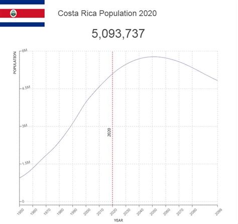 Costa Rica Population – Countryaah.com