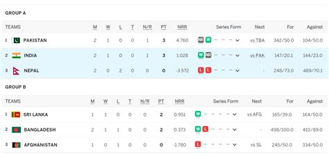 Asia Cup 2023 Points Table Updated (September 5) after India vs Nepal ...