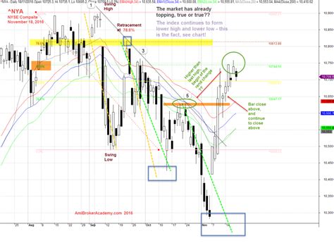 ^NYA | New York Stock Exchange Index and ABCD Chart Pattern ...