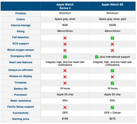 Apple Watch Series 3 vs Apple Watch SE : laquelle acheter ? | Médias d'information du Canada