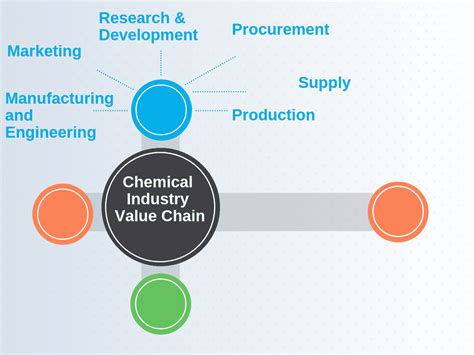 All About Chemical Industry: Key Segments and Value Chain in 2022 - Reviews, Features, Pricing ...