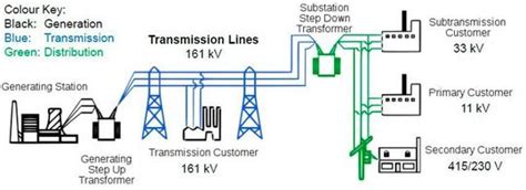 Basics of an electrical power transmission system