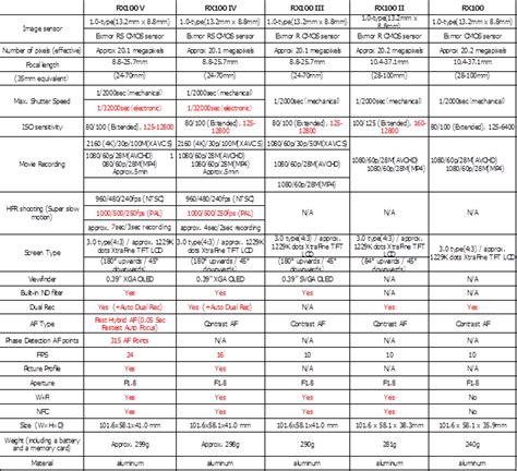 Sony Rx100 Comparison Chart