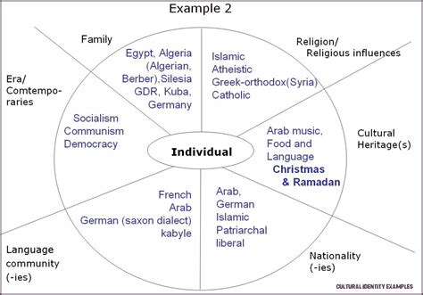 5 Signs You’re In Love With Cultural Identity Examples | cultural ...