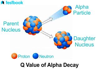 Alpha Decay: Definition, Equation, Gamow Theory of Alpha Decay