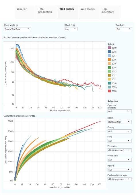 Visualizing North Dakota oil & gas production (through February 2019 ...