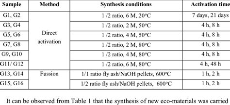 Conditions of geopolymer synthesis. | Download Table