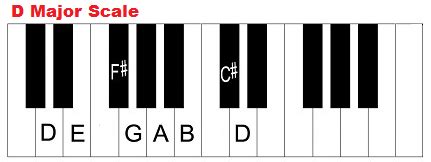 Chords in the key of D major