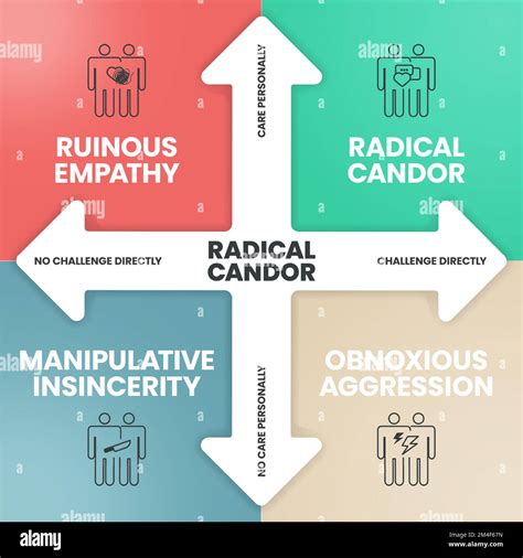 Radical Candor infographics template banner vector with icons has Ruinous Empathy (Ignorance ...