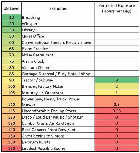 noise level examples chart | Noise level chart, Chart, Noise levels