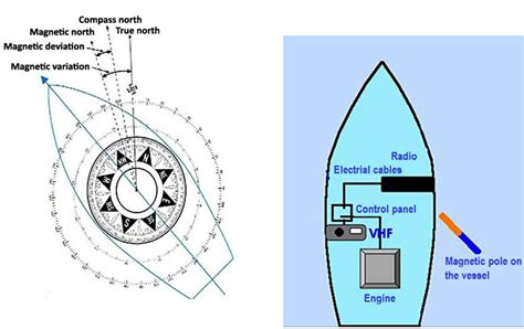 Plato.is / Navigation / Navigation Courses – Compass Course