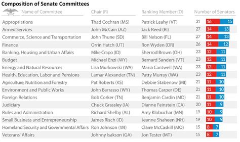 Composition of Senate Committees (US Congress) | Epthinktank | European ...